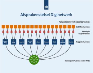 eGem als onderdeel afsprakenstelsel Diginetwerk