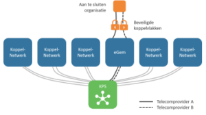 Verhuizing-Diginetwerk-Koppelpunt-Pulbieke-Sector-KPS